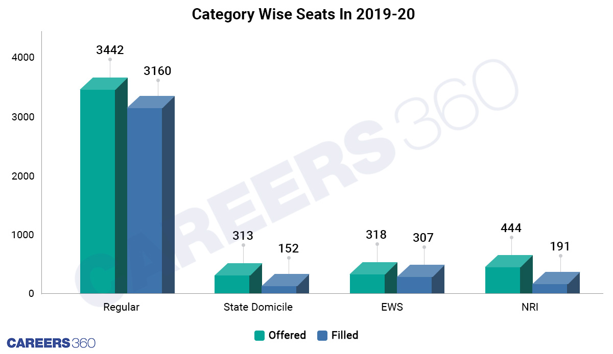 Category Wise Number Of Seats In 2019-20