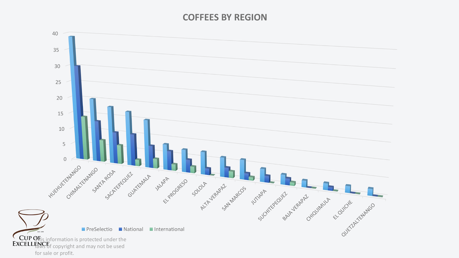 A bar graph of the coffees by region that made it through pre-selection, the national phase, and the international phase at the Cup of Excellence Guatemala 2022. 