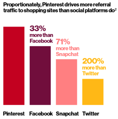 Pinterest drives 33 percent more referral traffic than Facebook