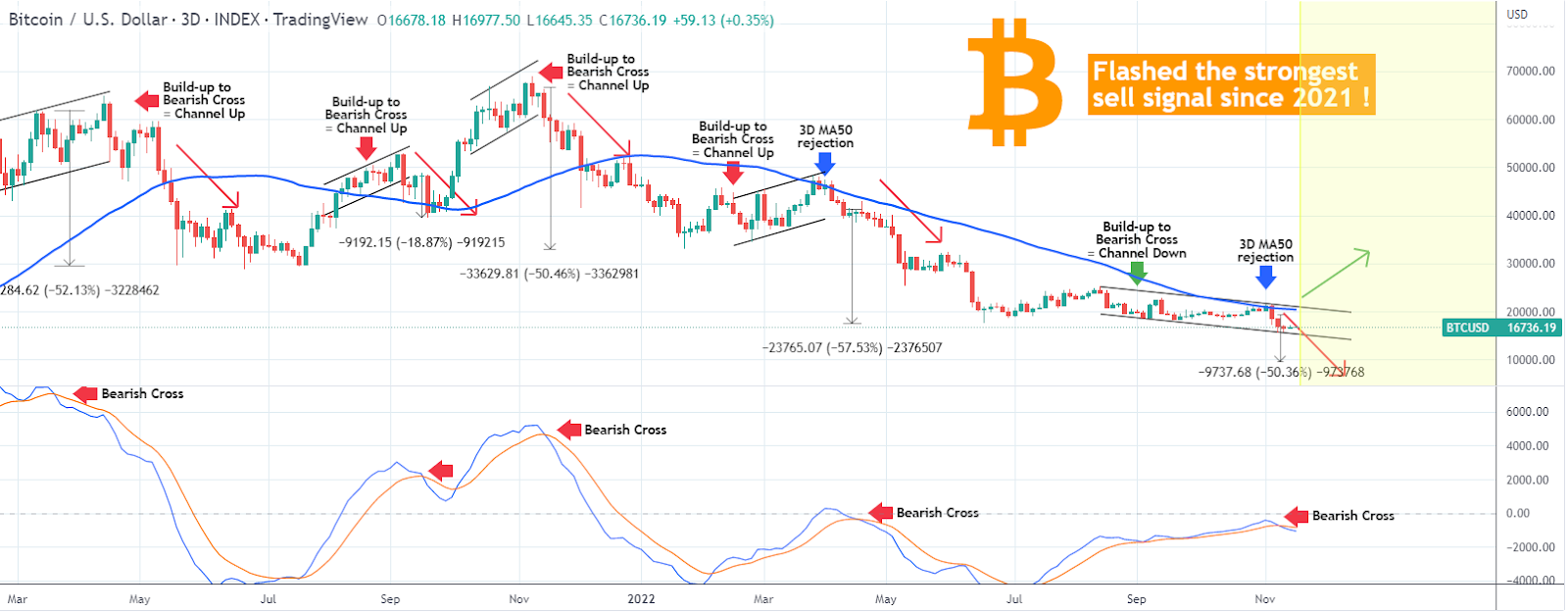 Bitcoin flashes strongest sell signal since 2021; Will BTC price drop to $10k?