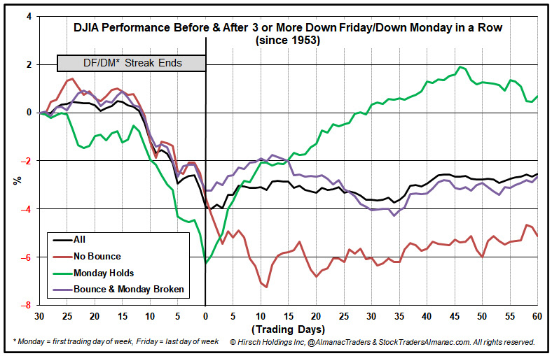 Chart comparing various scenarios after the Down Monday / Down Friday streak end.