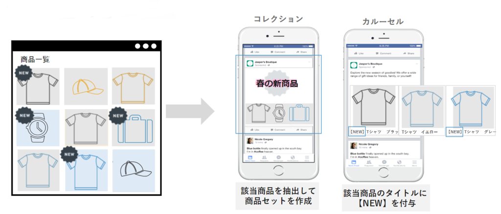 各種フォーマットを活用した注力商品の強化