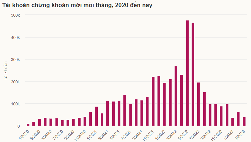 Hơn 7 triệu tài khoản chứng khoán ở Việt Nam - tài khoản mới 2020 đến nay