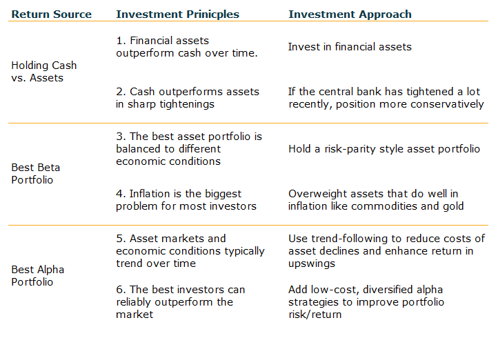 Investment Principles for a Simple Investment Gameplan