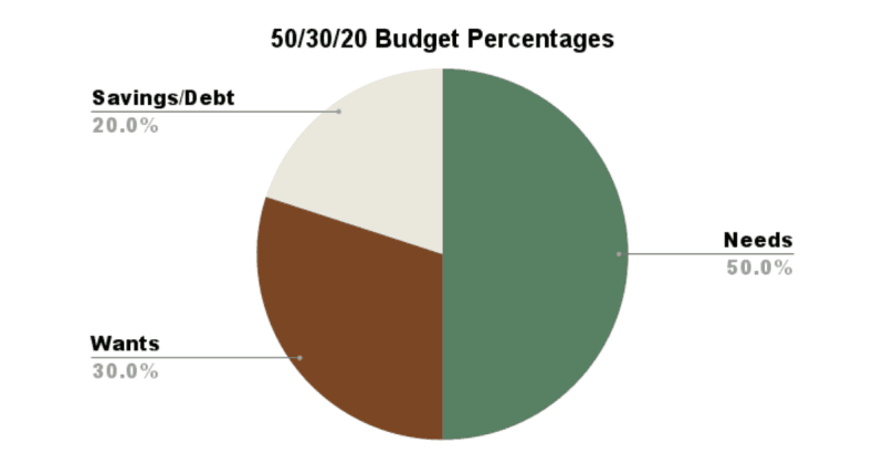 50/30/20 budget categories