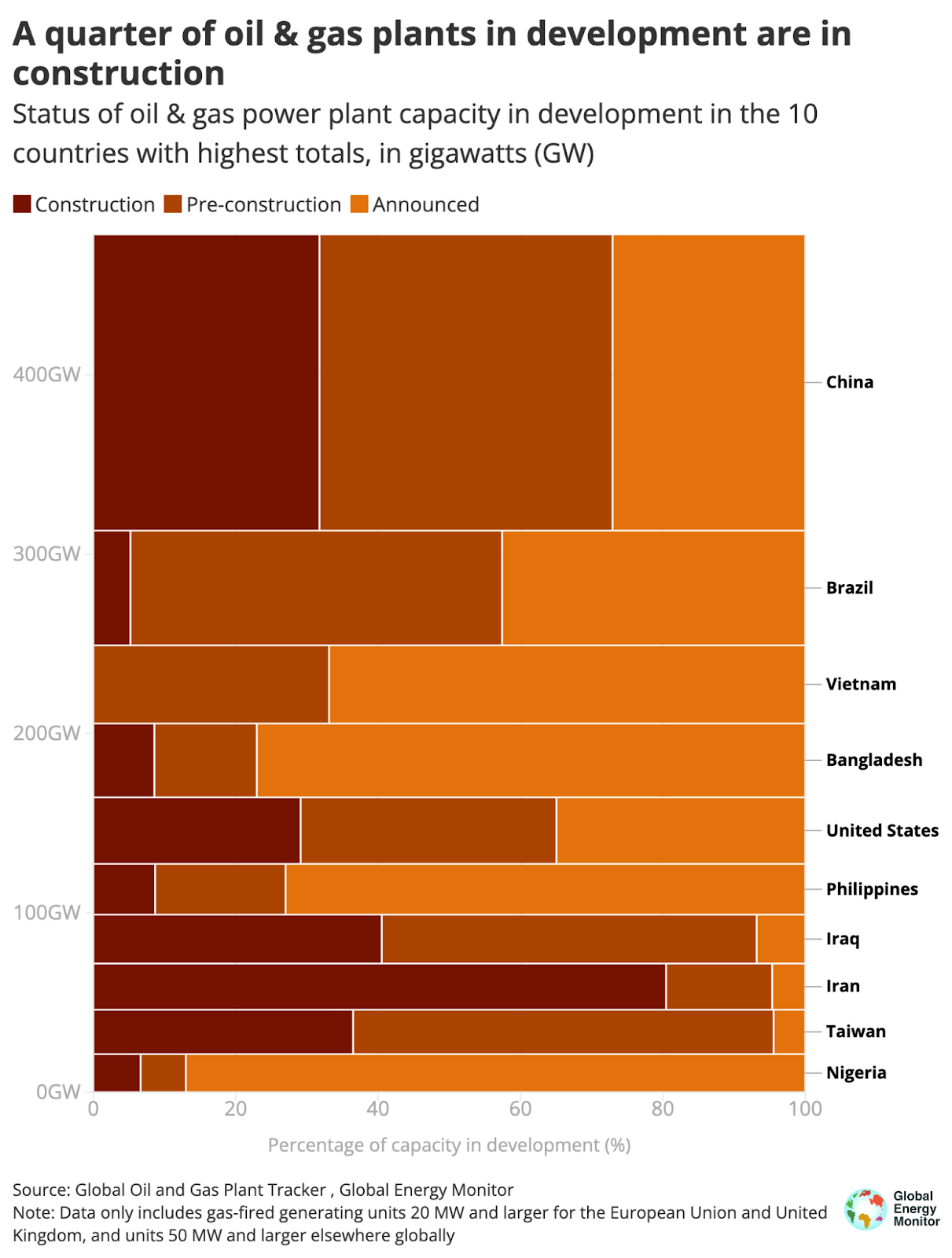 Status of oil and gas plants development
Source: Global Energy Monitor