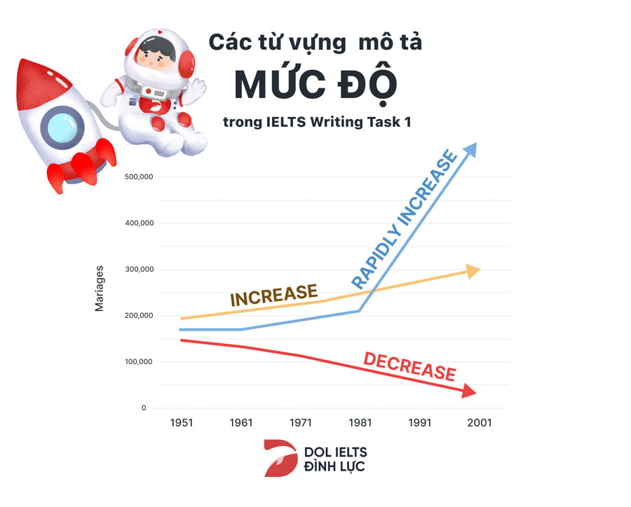Vocabulary For IELTS Writing Task 1 dùng để mô tả mức độ