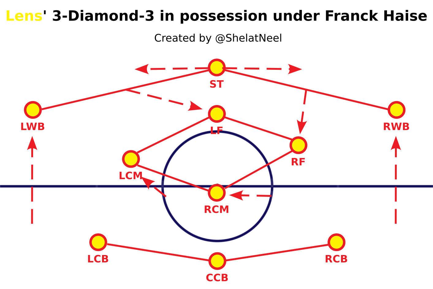 How RC Lens are Punching Above Their Weight with A Midfield Diamond,  Flexible Defensive Setups and More - Analytics FC