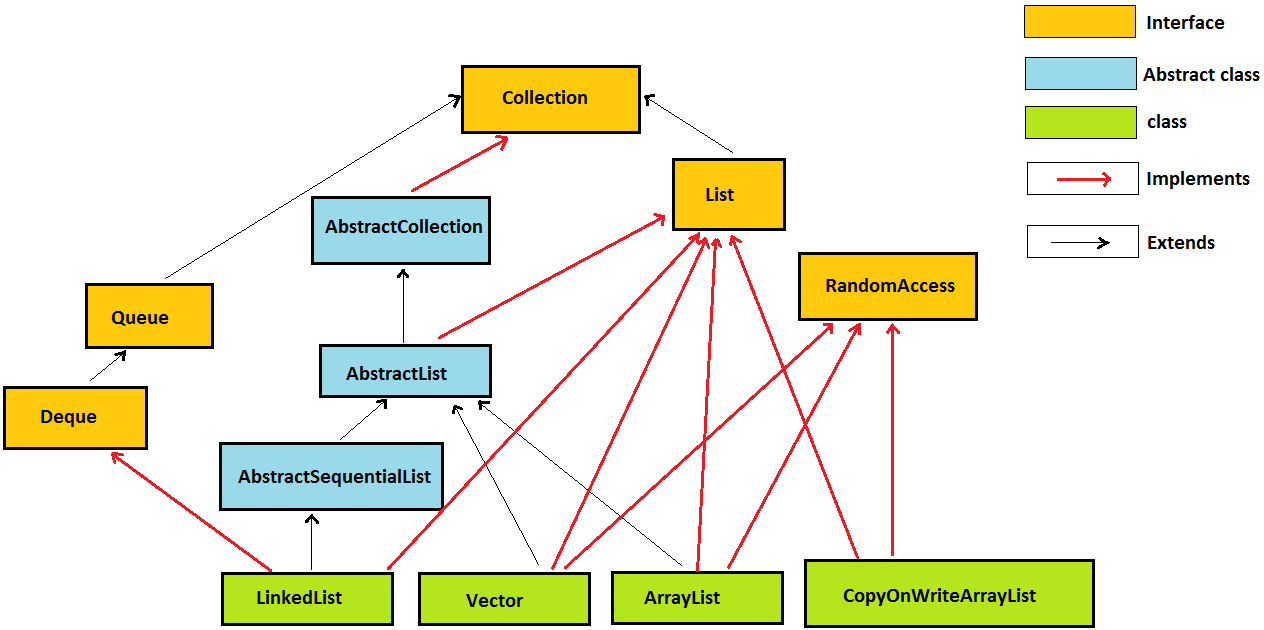 JavaMadeSoEasy.com (JMSE): List hierarchy in java - Detailed - ArrayList,  LinkedList, vector, CopyOnWriteArrayList classes