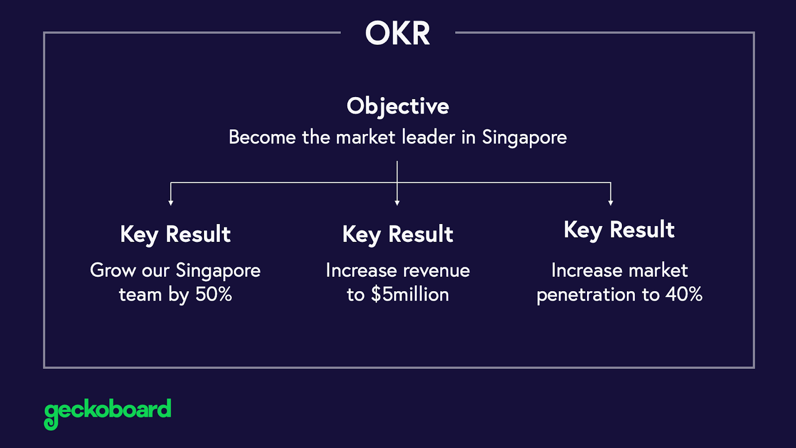 Example of on OKR to become the market leader in Singapore
