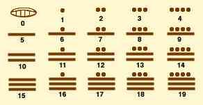 Numeración Maya