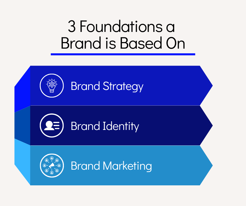 This infographic displays the 3 foundations of a brand they include: brand strategy, brand identity, and brand marketing.