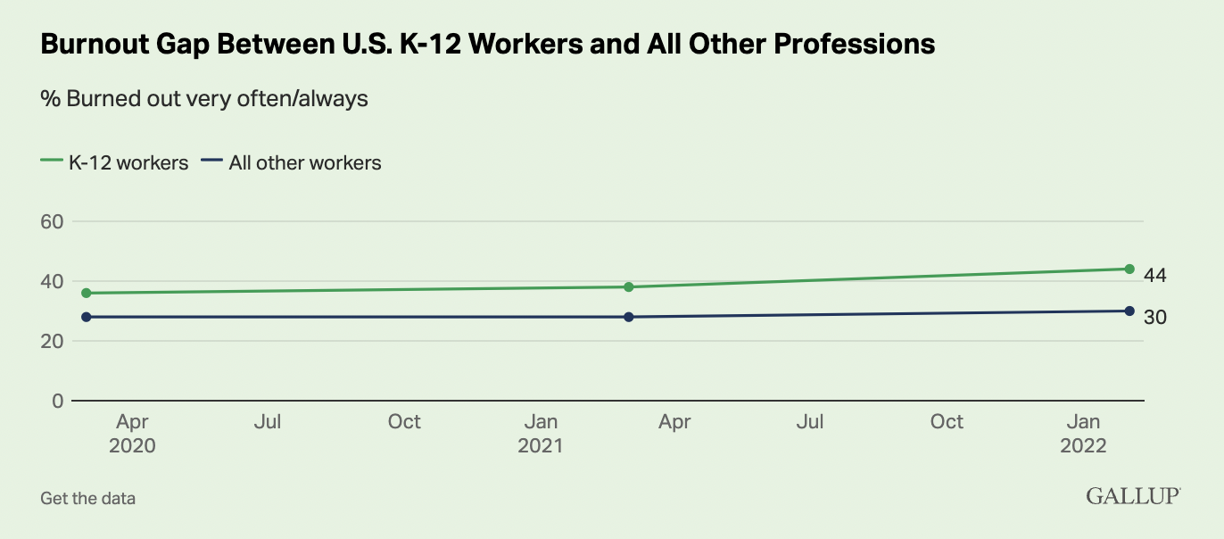 burnout gap between k-12 teachers and other professions