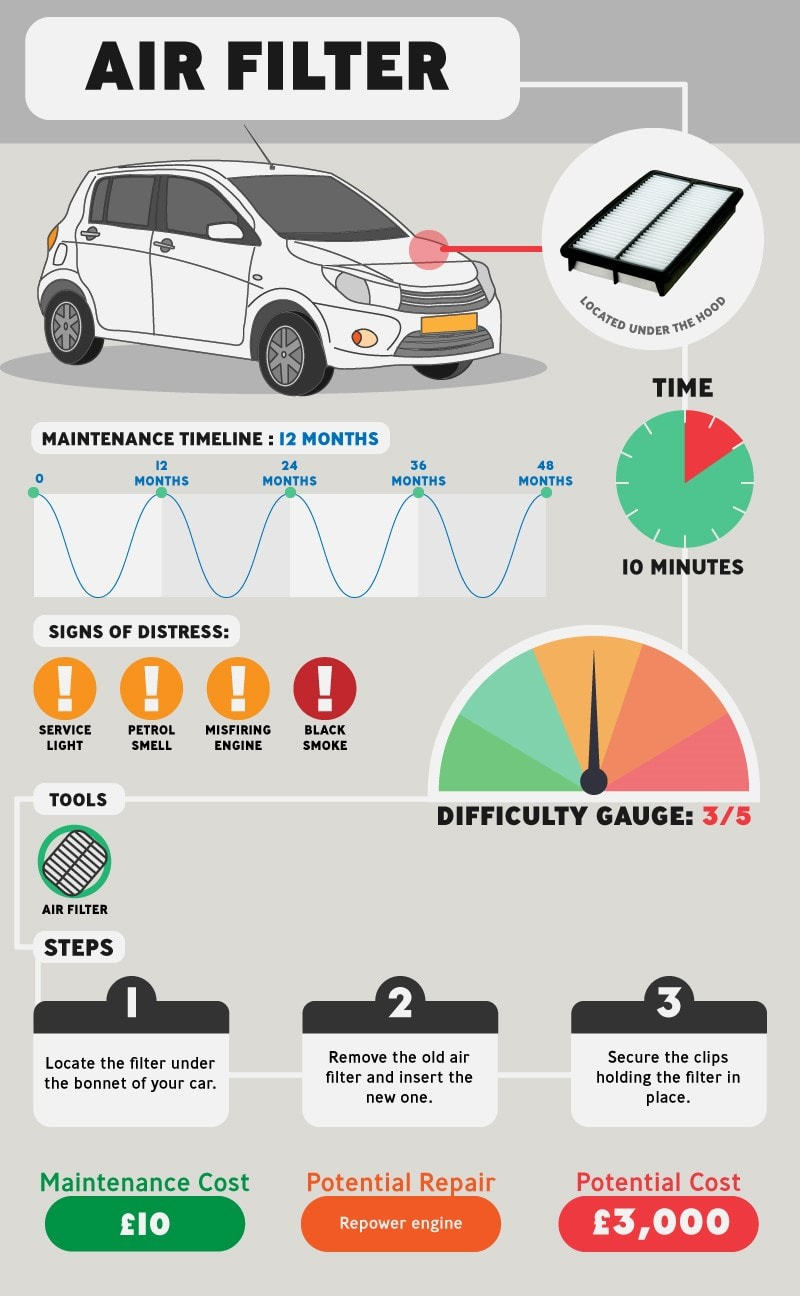 Advice #03: Everything to know before you change Air Filter

Air filter can make a big difference in the performance of your car. Clean Air filters improve fuel economy and boost engine life