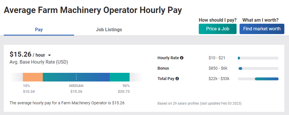 Average farm machinery operator hourly pay. Ranges from $10.34-$20.73 with the median being $15.26 per hour.  Based on 29 salaries. Updated February 2023.