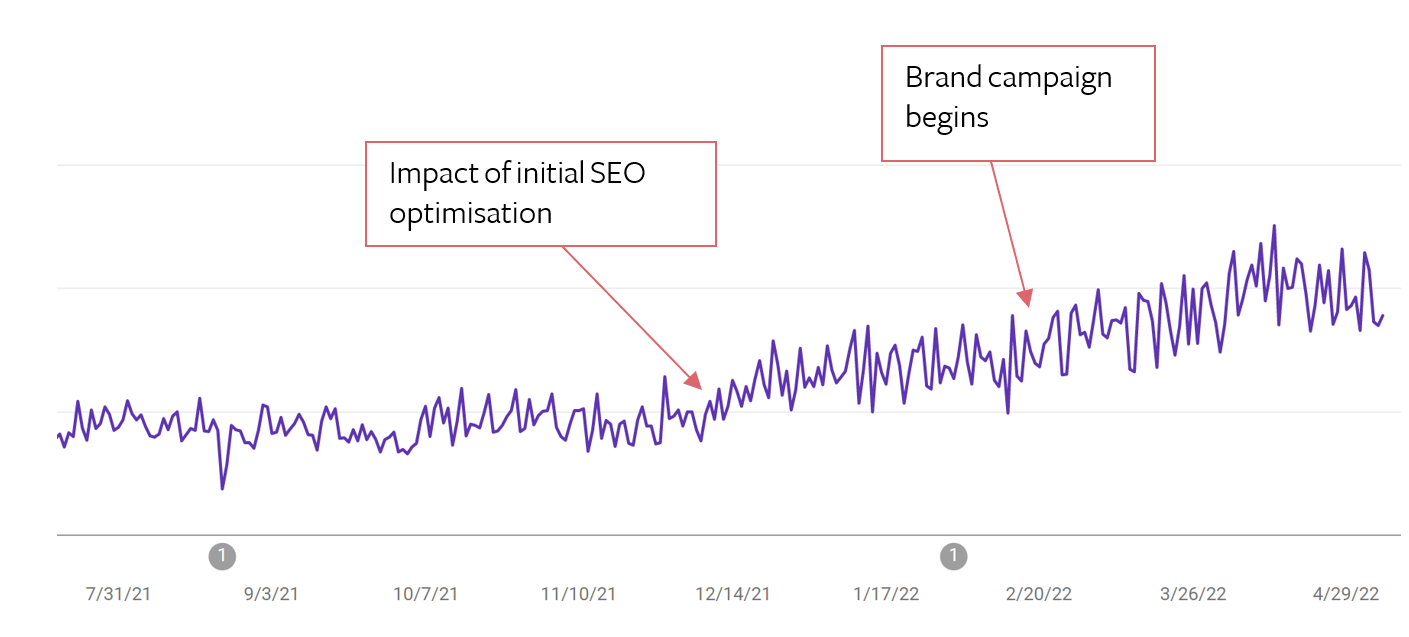 Image shows performance of client after beginning Brand Marketing work as part of overall strategy - Cameo Digital