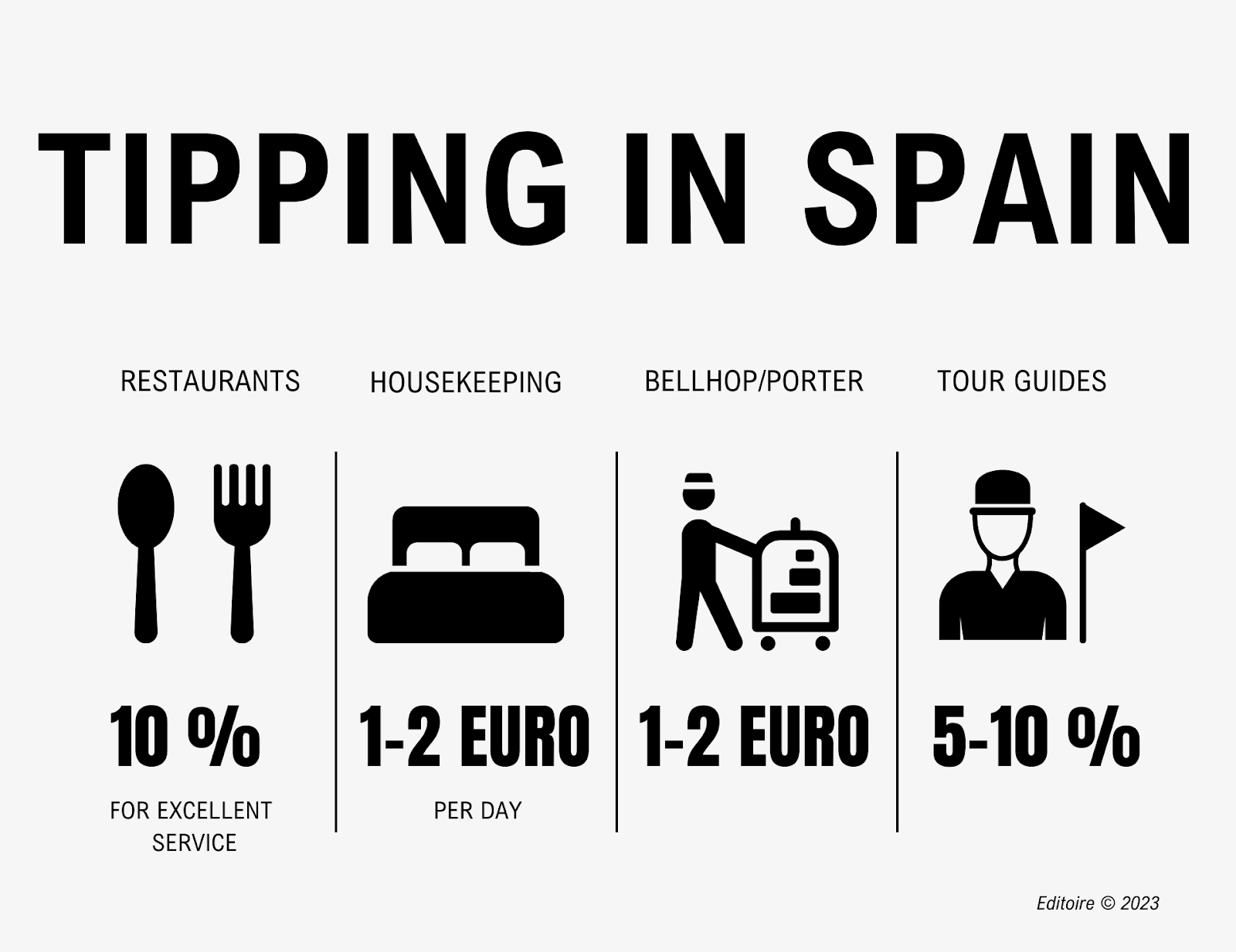 Informational image about tipping rules in Spain. 