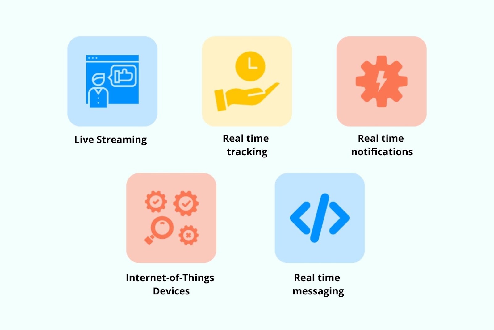 Real-time applications used
