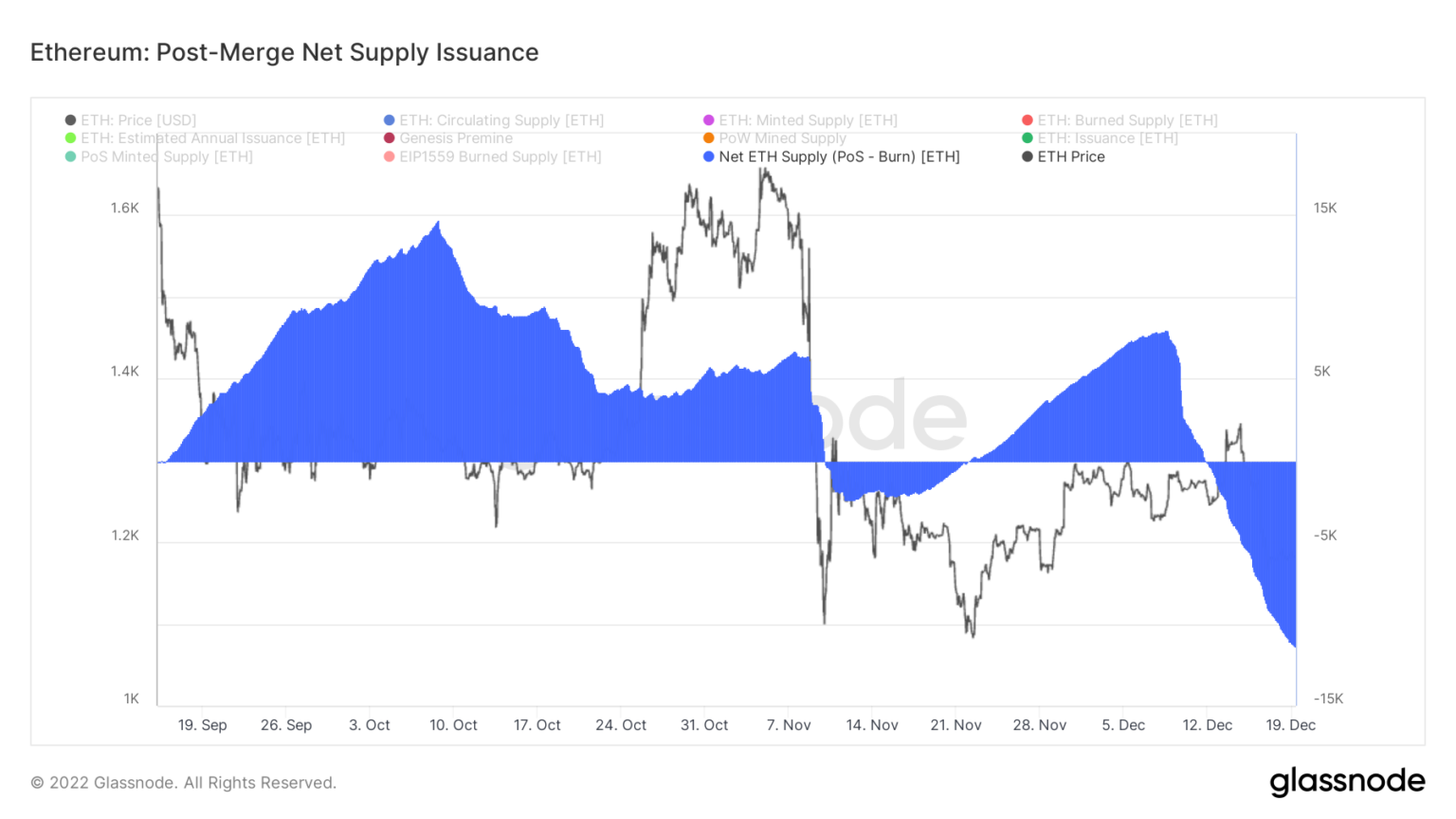 Ethereum supply decrease results in net deflationary value of $16m - 1