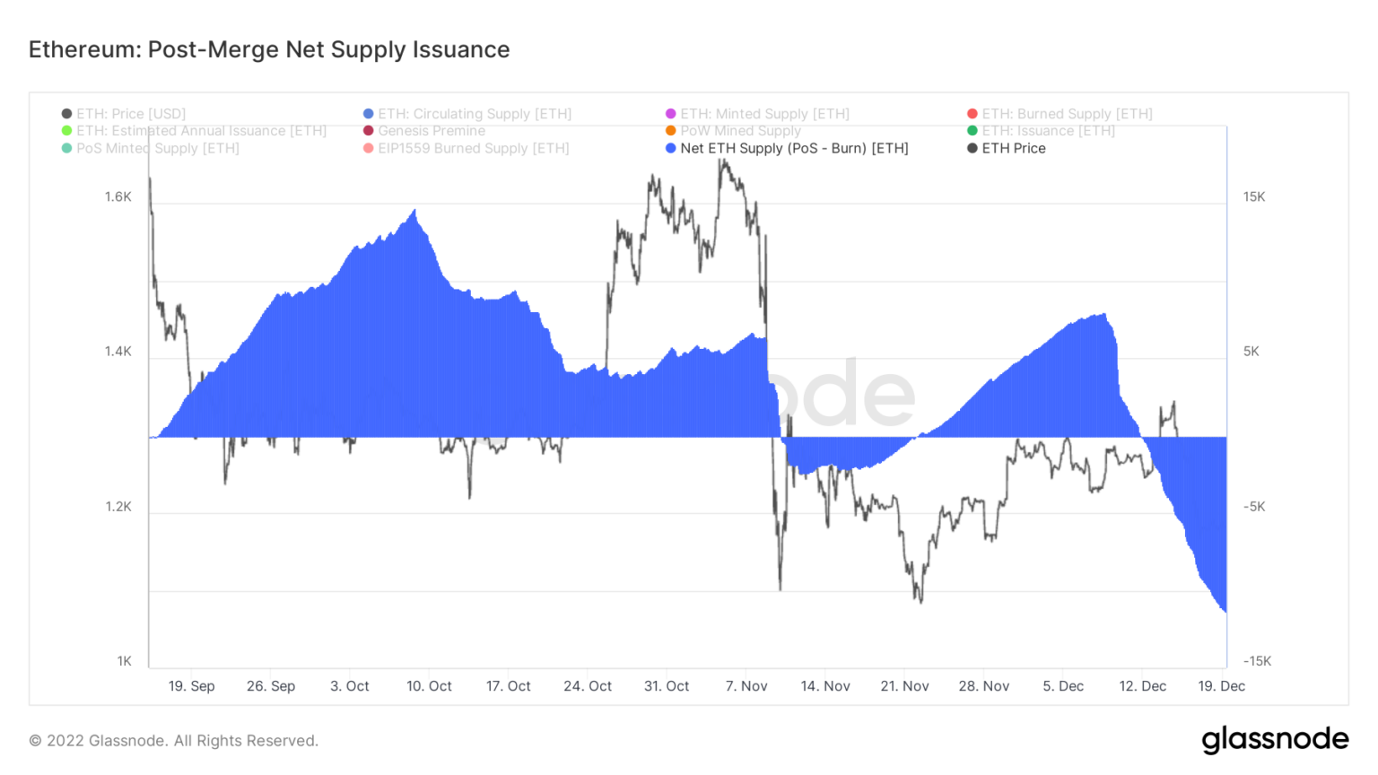 Nguồn cung Ethereum giảm dẫn đến giá trị giảm phát ròng là 16 triệu đô la - 1