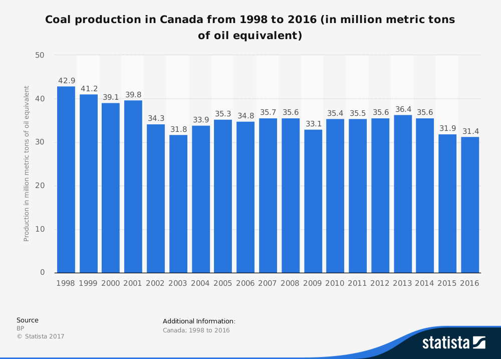 Estadísticas de la industria canadiense del carbón