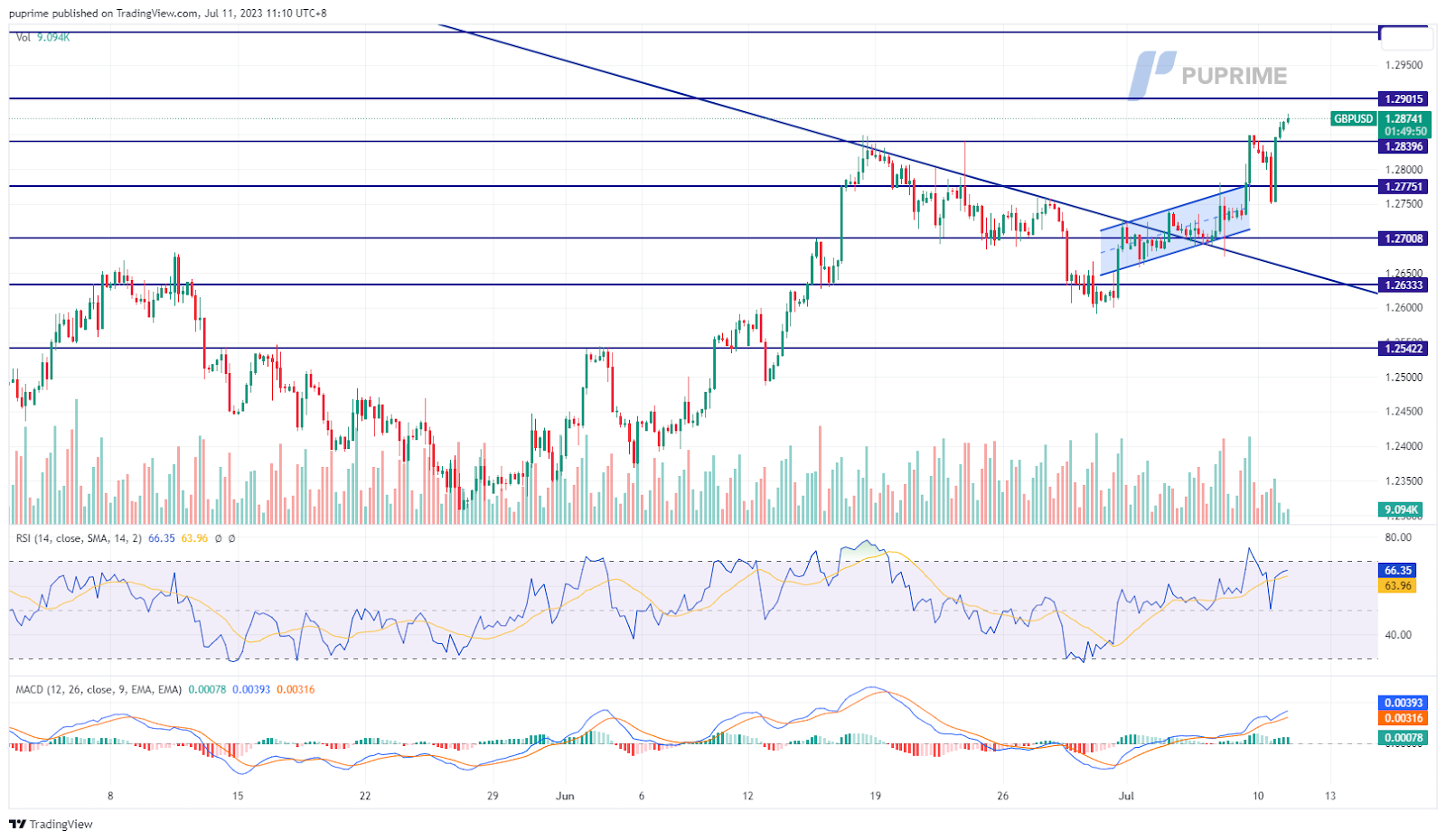 gbp/usd price chart 11 july 2023