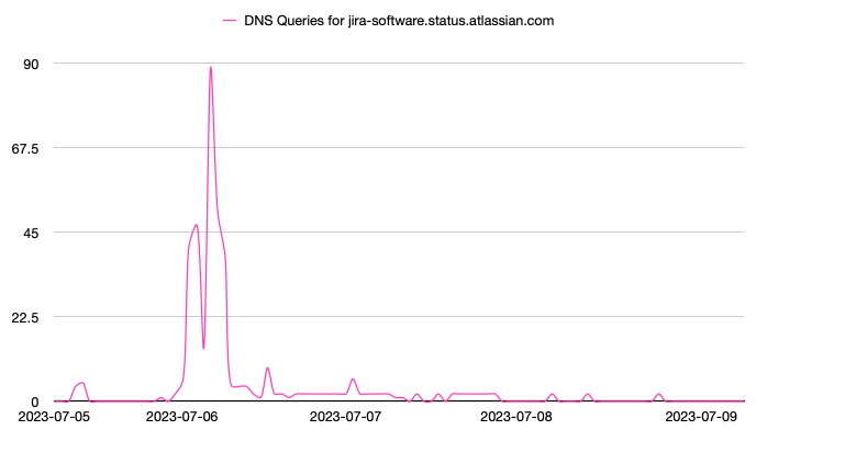 DNS Queries for jira-software.status.atlassian.com