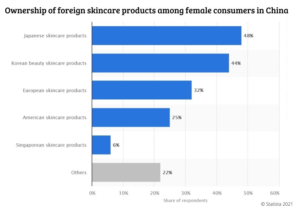 Почему Китай является хорошим рынком для иностранных брендов по уходу за кожей?