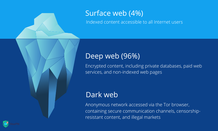 The main layers of the World Wide Web.