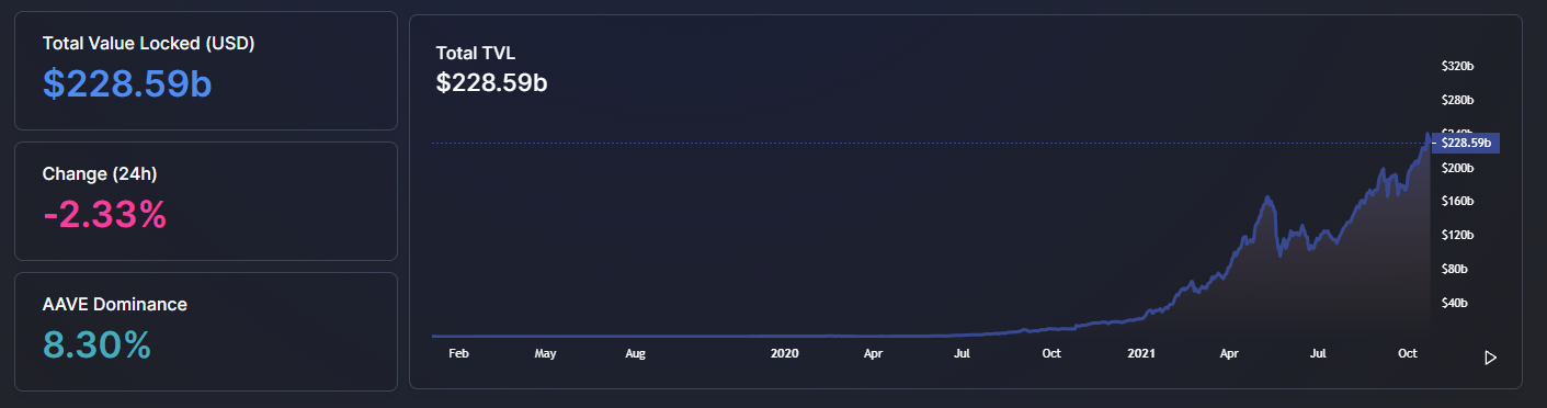 Line graph illustrating the total value locked within all DeFi applications