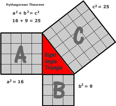 Pythagoras Theorem Pythagorean Triplets And Applications The Learning Point
