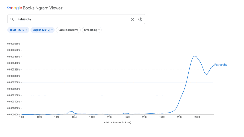 A list of grievances using Google NGram.  Manspreading, Mansplaining, Kill All Men, Patriarchy, Male Privilege constant and steadily increasing drumbeat of grievance over time.