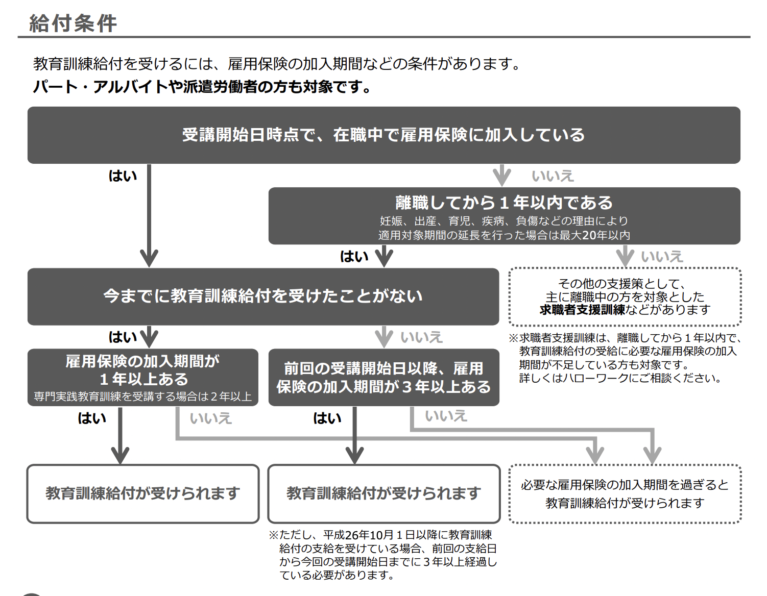 教育訓練給付金制度給付条件