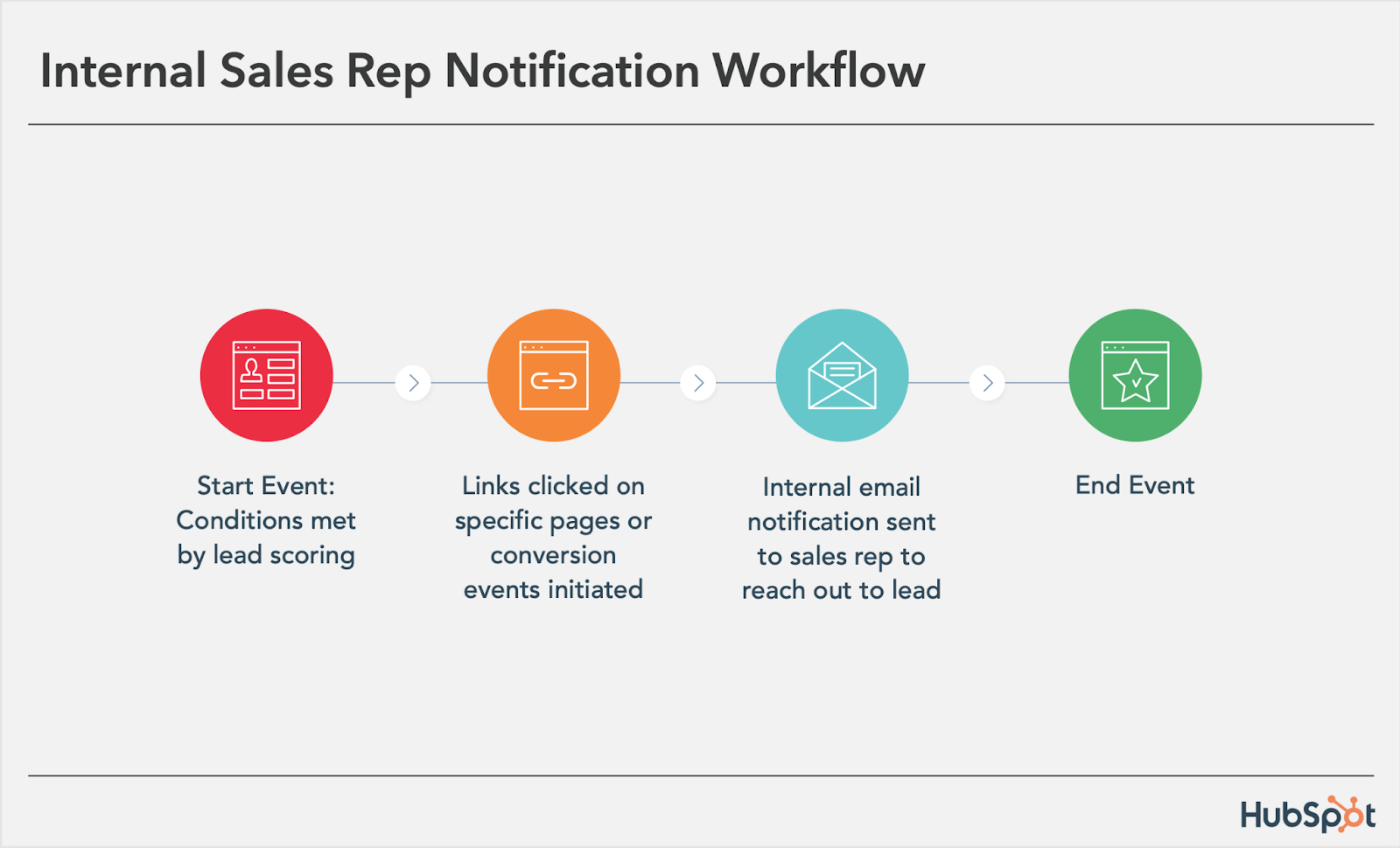 internal sales rep notification workflow