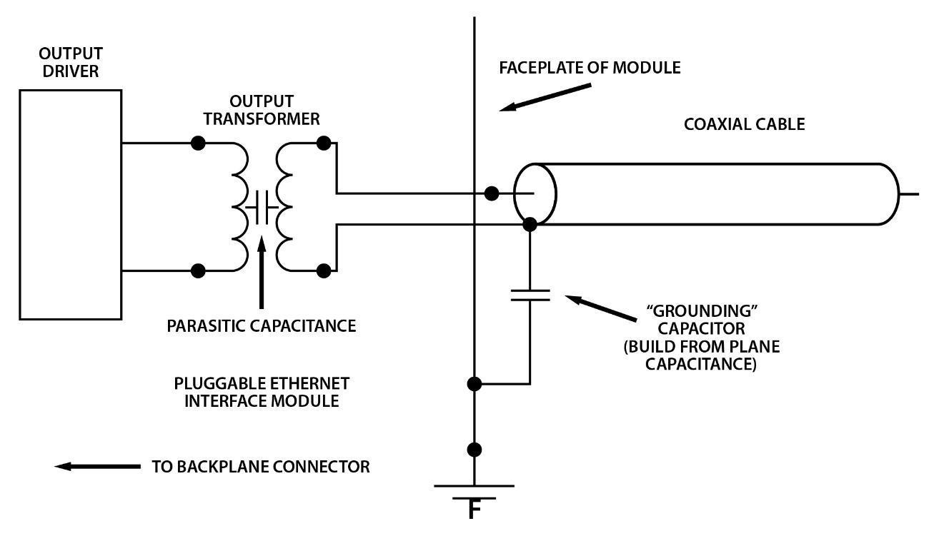 Coaxial cable connected to plane capacitance to the ground and to an output transformer with parasitic capacitance to the output driver