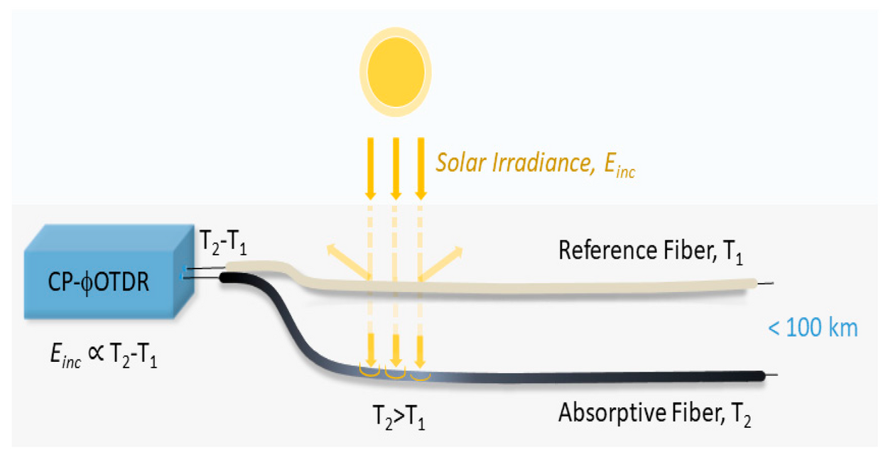 What Is Solar Irradiance?