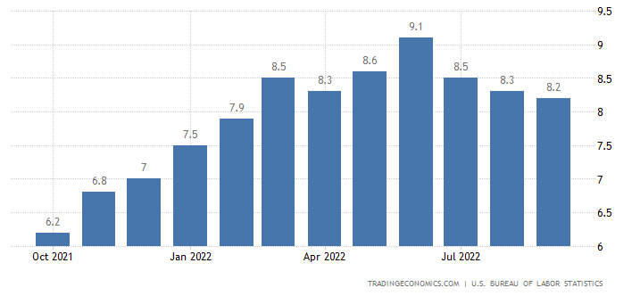 US Inflation Rate chart