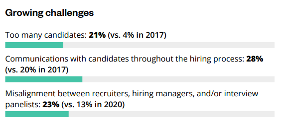 Hiring challenges in the US