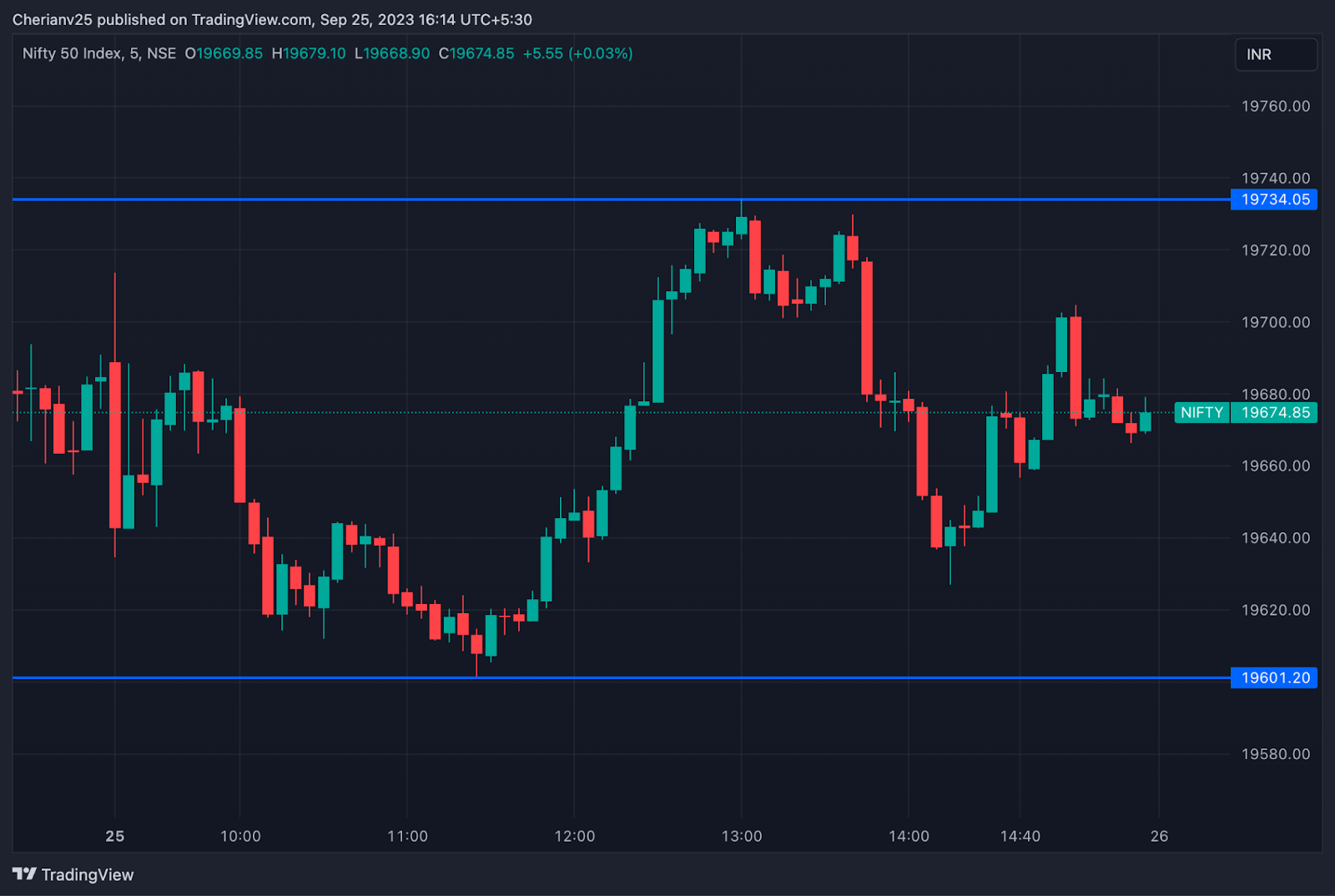 Nifty chart Sept 25 - post-market analysis | marketfeed