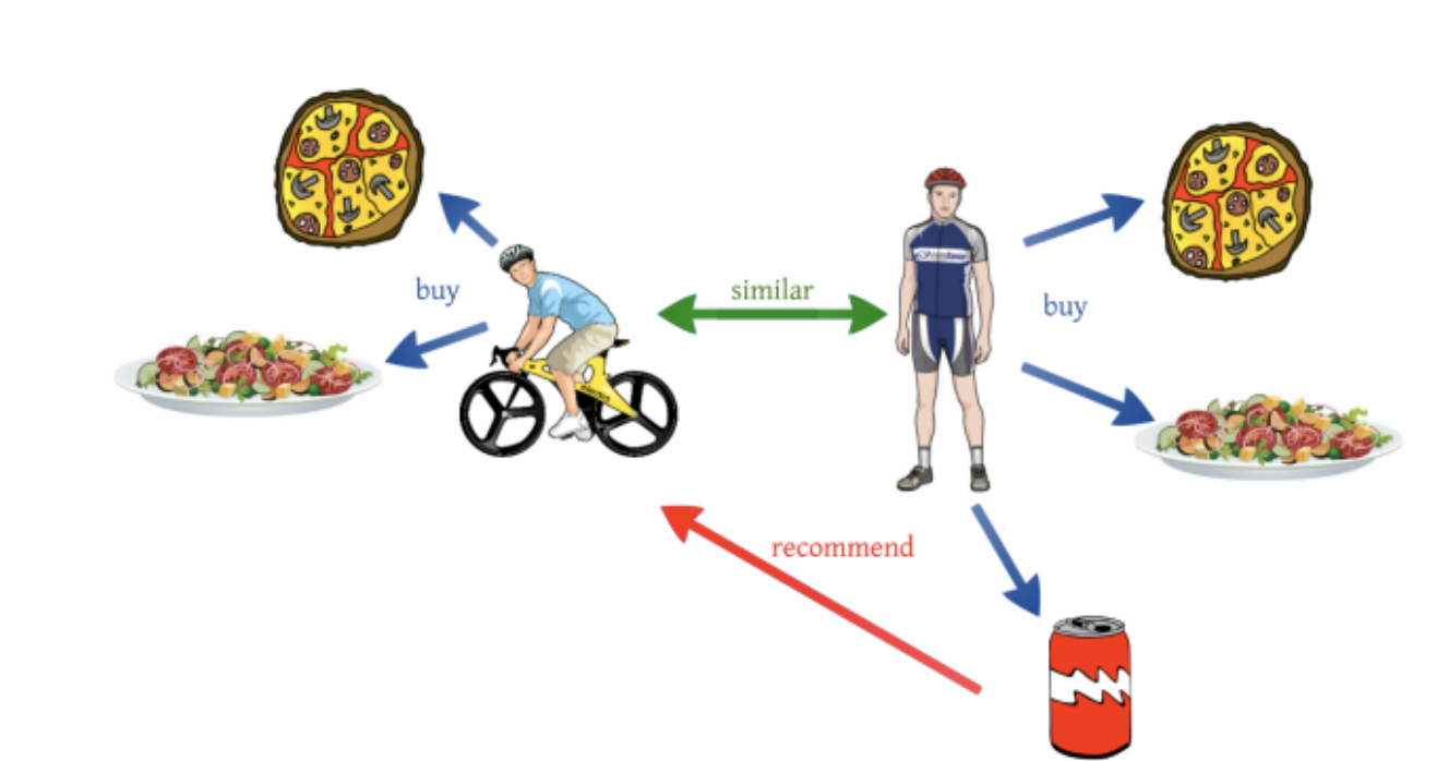 A graphic illustrates how collaborative filtering works using a cyclist, pizza, salad, and soft drink metaphor. 