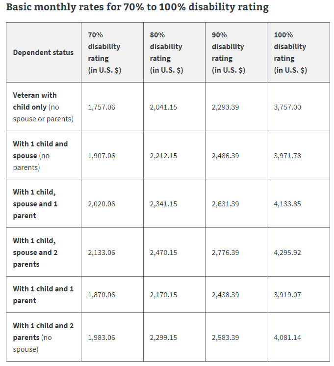 basic monthly 2023 va disability rates for 70 to 100 disability ratings