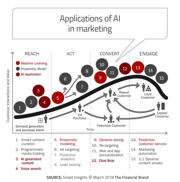 Applications of AI in marketing - to reach, act, convert and engage.