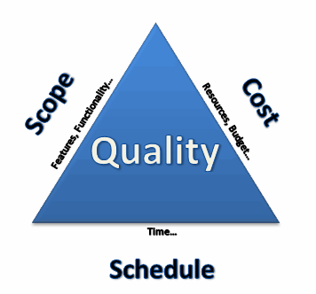 http://brightcoastsoftware.com/wp-content/uploads/2012/11/scope-cost-time.gif