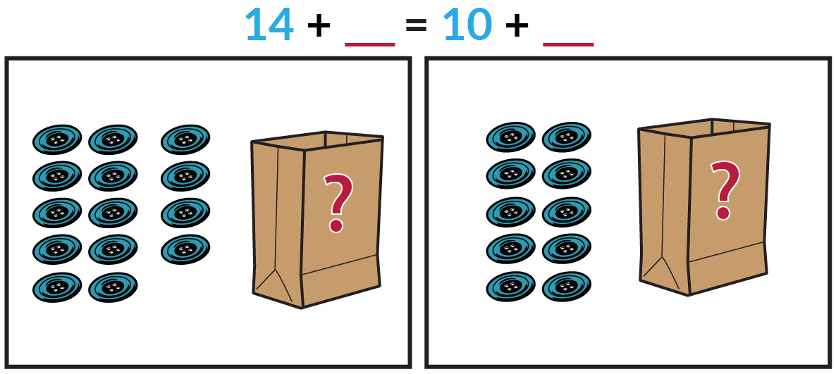 The picture on the left shows 14 blue buttons and an unknown number of red buttons inside a paper bag. The picture on the right shows 10 blue buttons and an unknown number of red buttons inside a paper bag. Blue 14 + red blank = blue 10 + red blank.