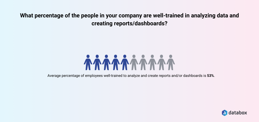 At most companies, more than half of employees are data-proficient