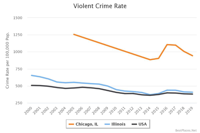 A graph showing the violent crime rates for Chicago, Illinois, and the USA overall. It shows that Chicago’s violent crime rates are much higher than the rates in either Illinois or USA, but that all are declining over time.