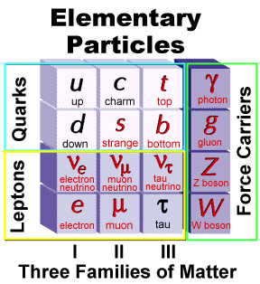 Image result for fundamental particles of an atom