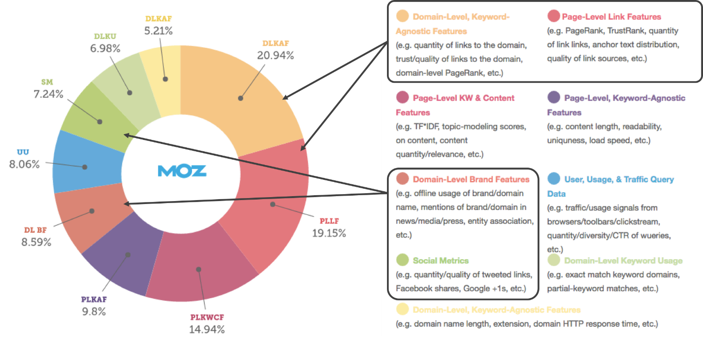 Off-site SEO variables and factors 