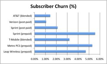 2009Q4 Subscriber churn