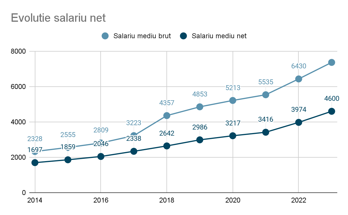 Calculator salariu sale brut